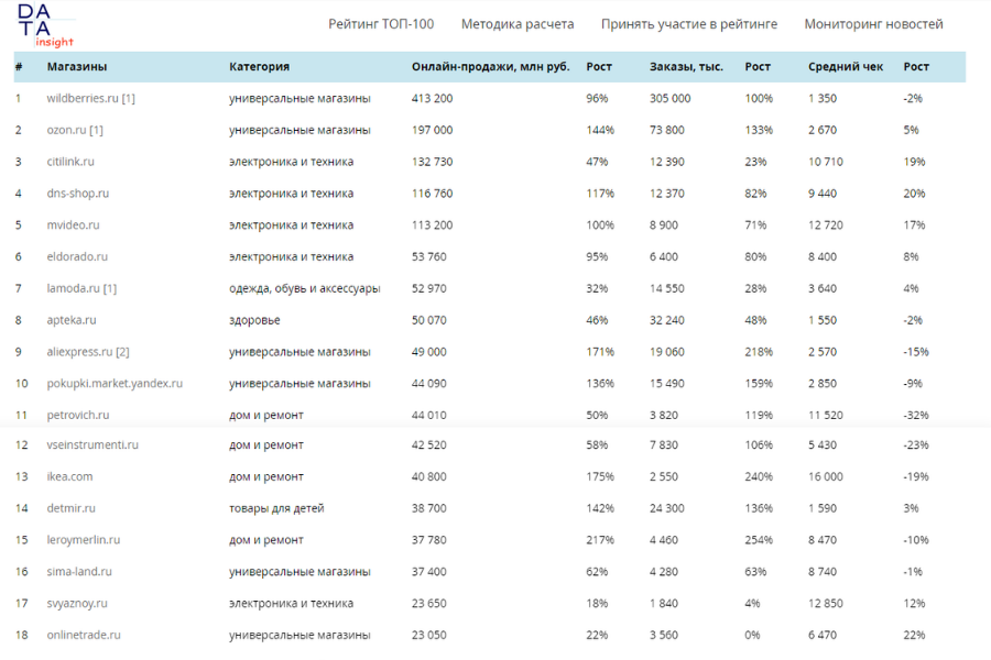 Фрагмент рейтинга Топ-100 интернет-магазинов в России за 2020 год, Data Insight